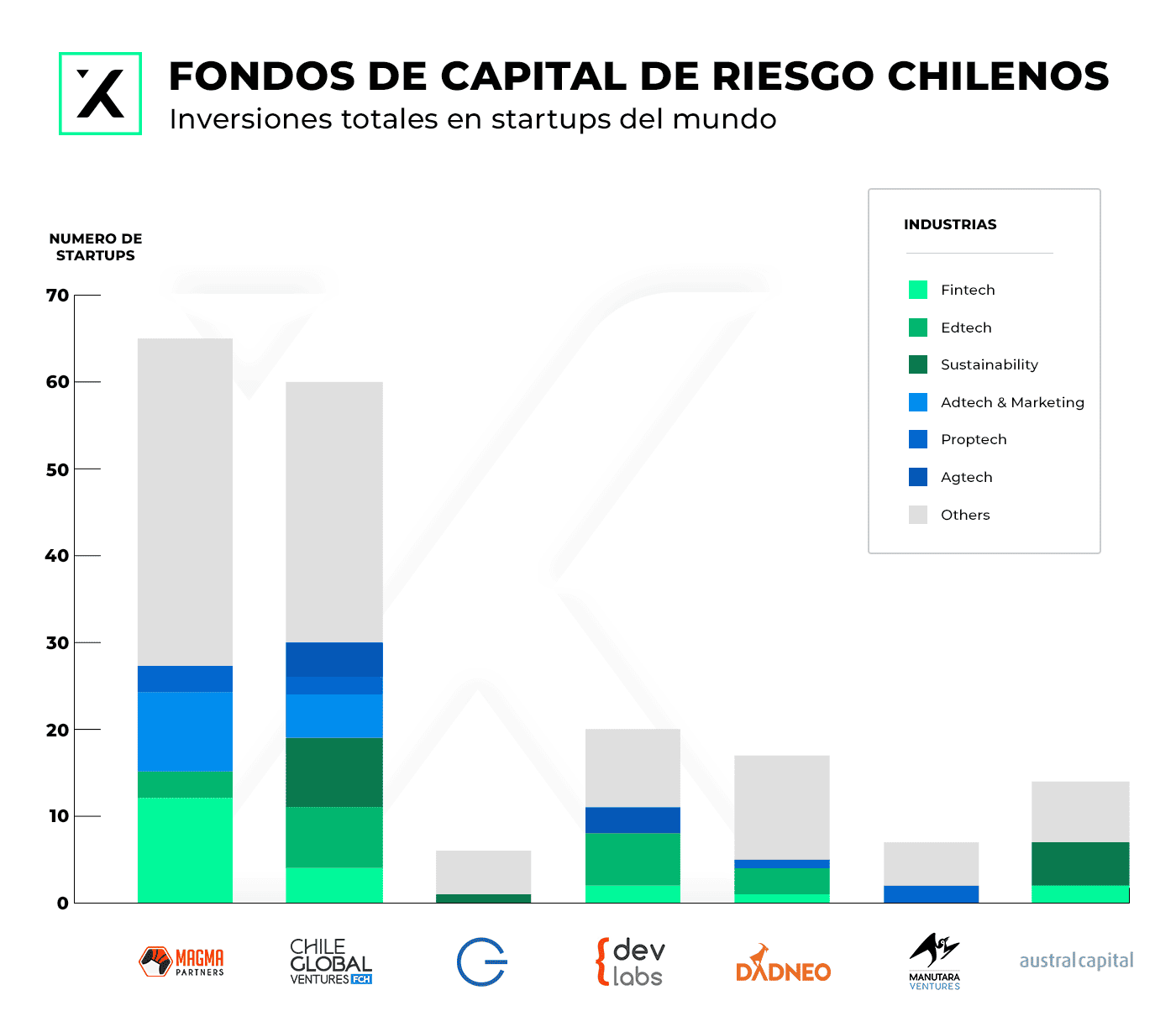 Top 7 fondos de capital de riesgo (VC) en Chile | Contxto