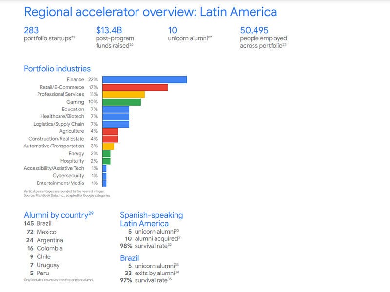 Google revela impacto de programas de aceleración para startups • Contxto