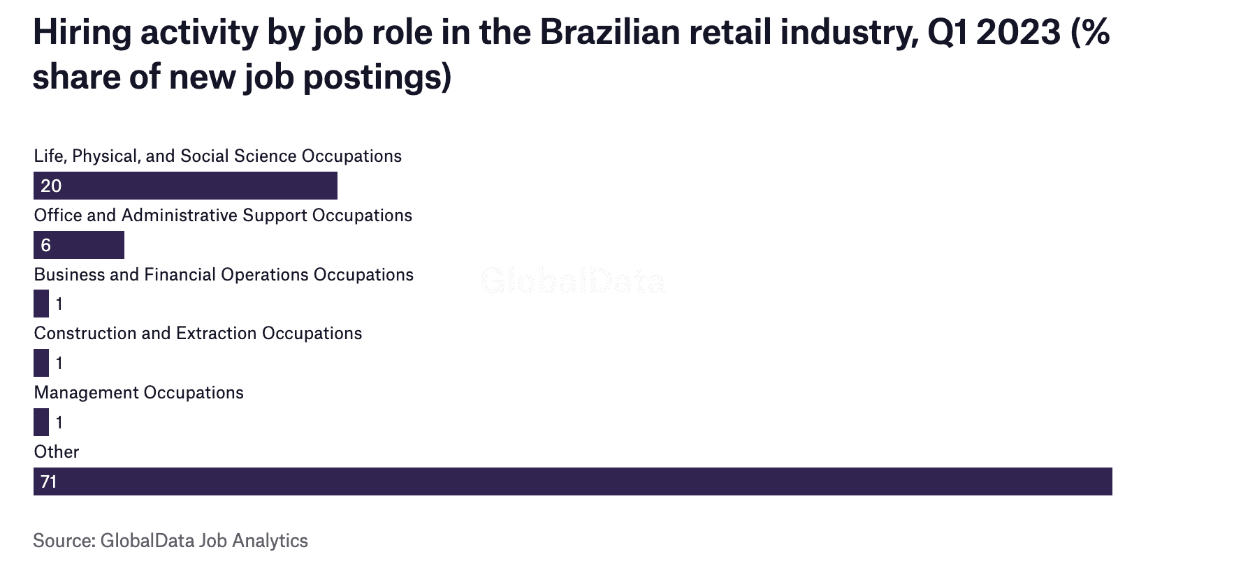 Contratações por participação no varejo brasileiro, 1º trimestre de 2023 (% de participação em novas ofertas de emprego)