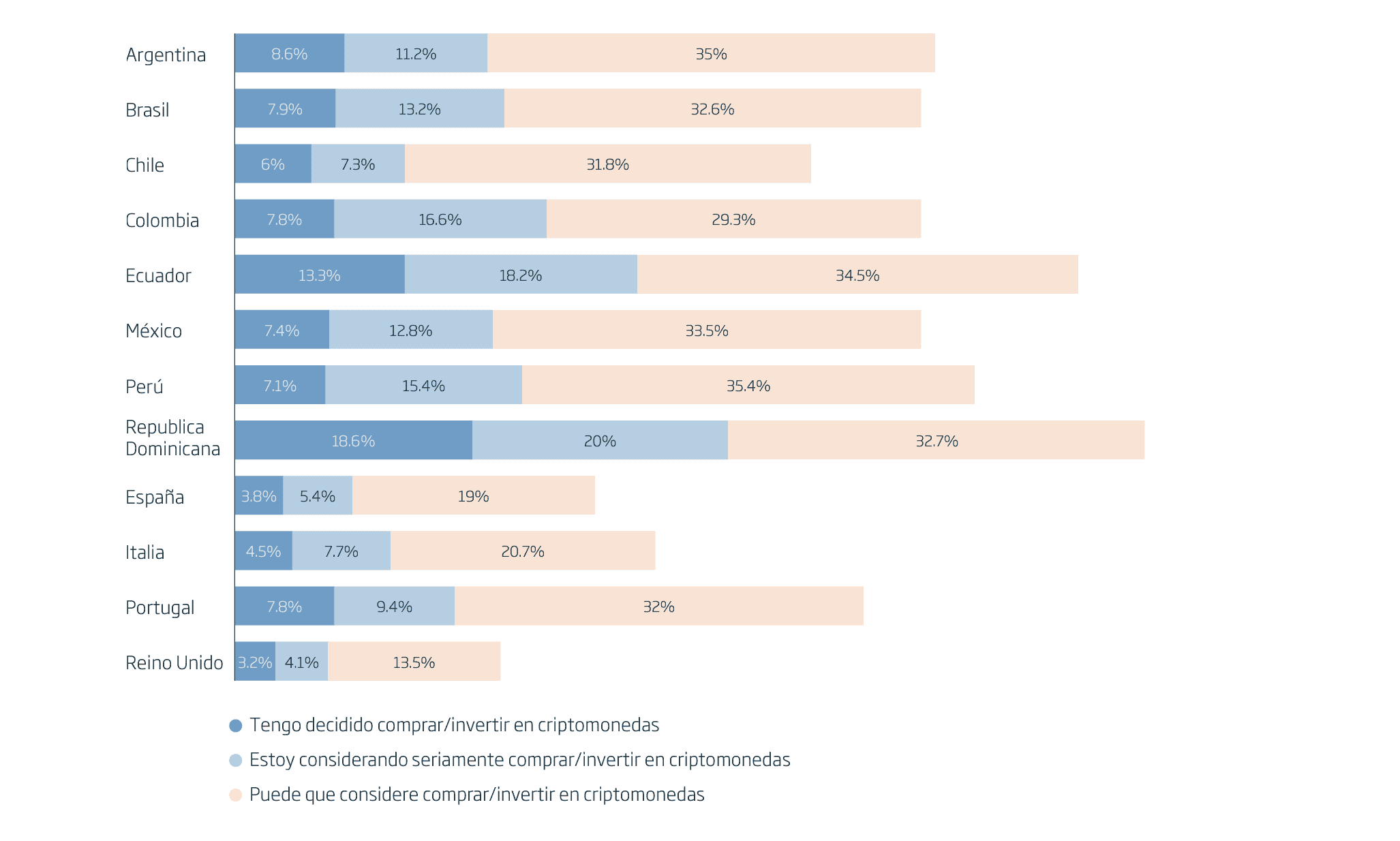 Percentage of banked population considering buying or investing in cryptocurrencies in the near future.