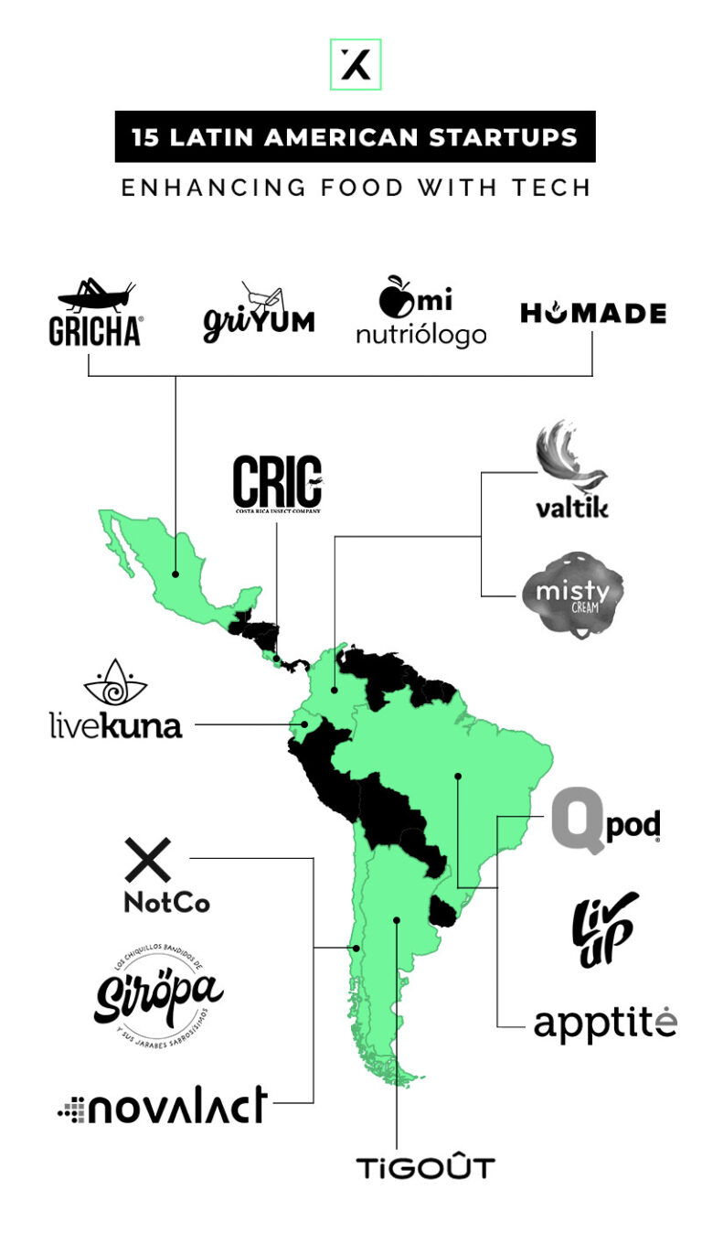 15 Latin American Startups Enhancing Food With Tech
