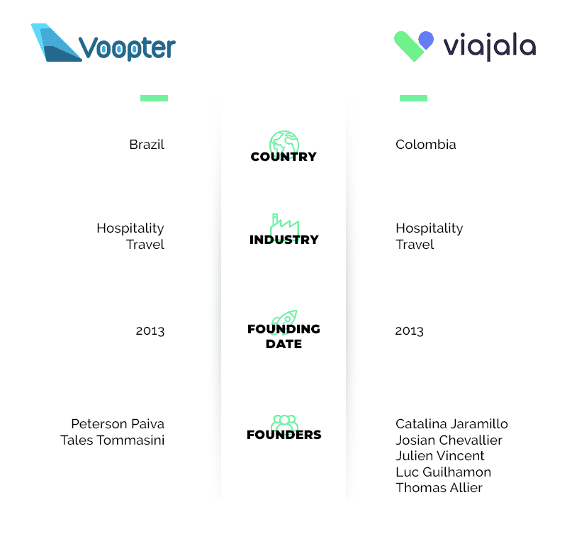 Comparison between Voopter and Viajala with country, industry, founding date and founders