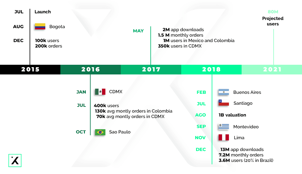 Storyline about Rappi's growth from 2015 to 2021 in latin america
