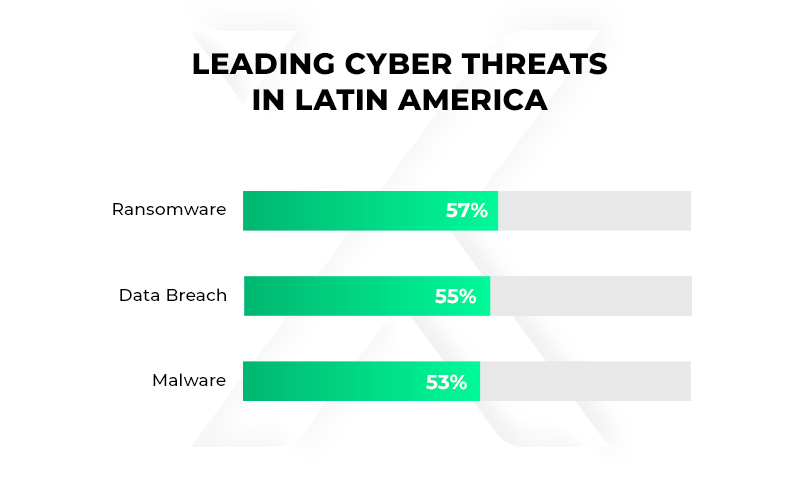 Cyber Attacks In Latin America - The Growing Need For Digital Security
