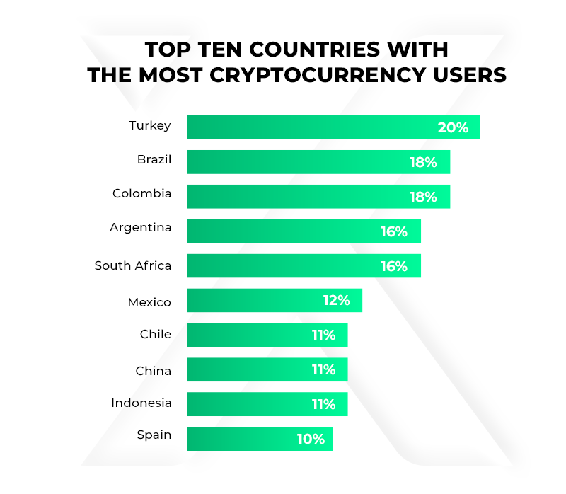 Top ten countries with the most crypto users