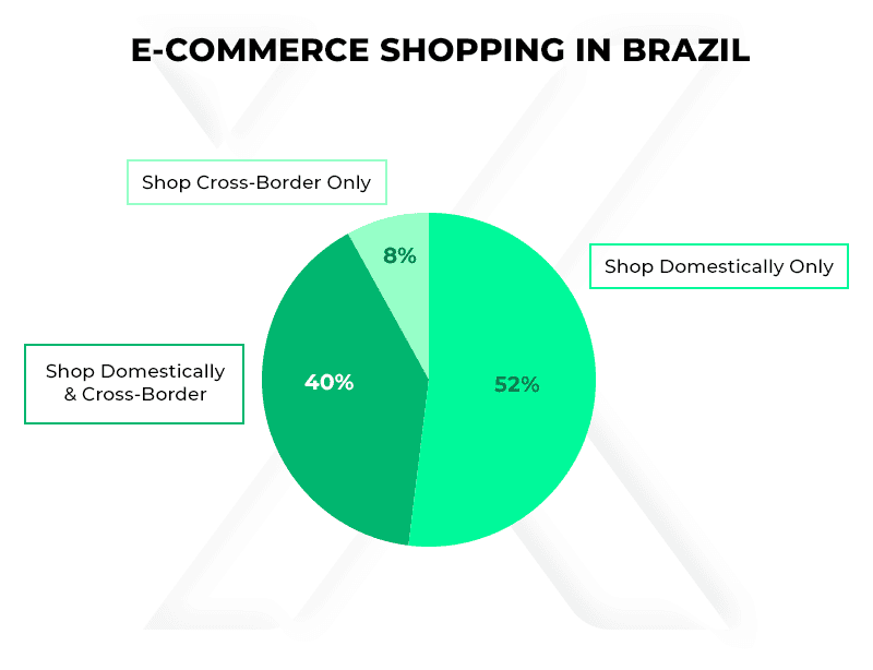 el próspero mercado brasileño de e-commerce
