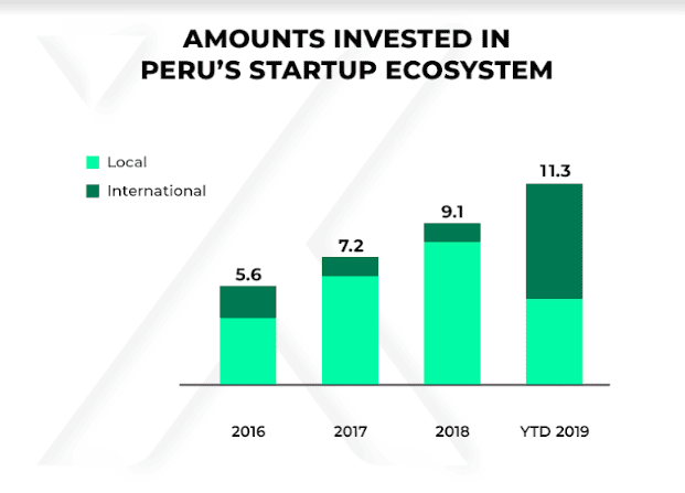 perú rompe récord de inversión con us.3 millones repartidos a startups este año