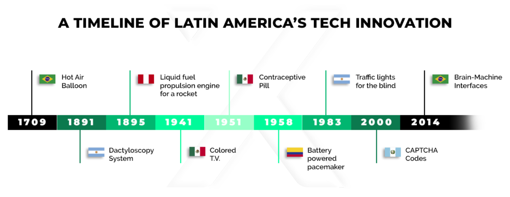 una línea de tiempo de épicos inventos e innovaciones de américa latina