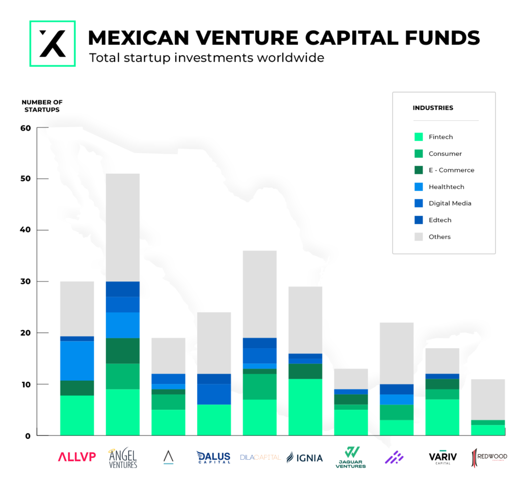 top 10 venture capital funds in mexico