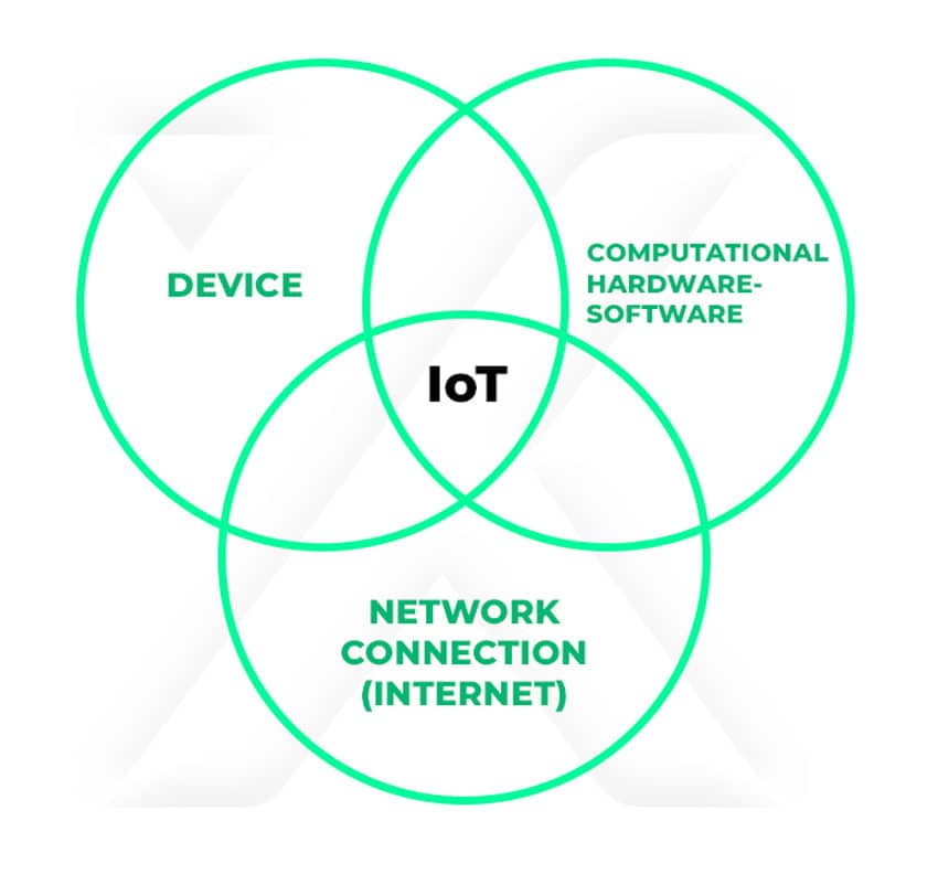 internet of things (iot) in a nutshell Internet Of Things (iot) In A Nutshell
