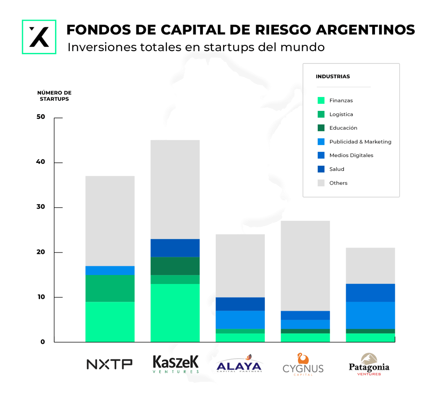 Top 5 fondos de capital de riesgo (VC) en Argentina