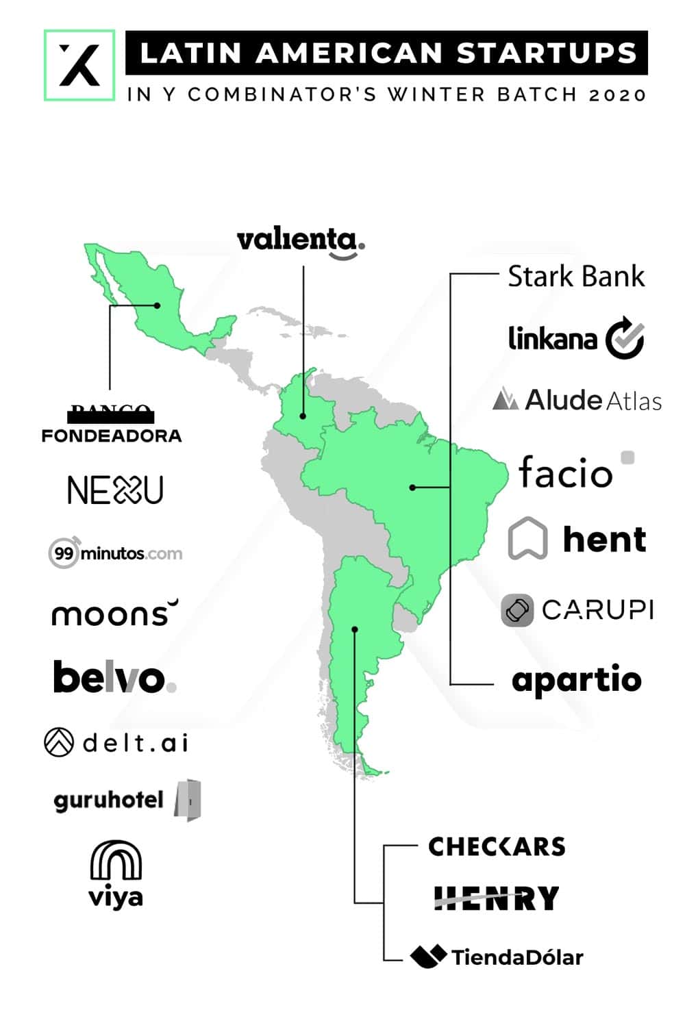 Latin American Show-stealing Startups In Y Combinator’s Winter Batch 2020