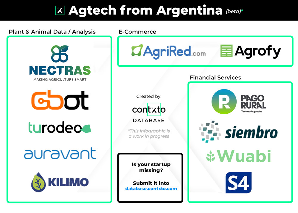 Agtech In Argentina (beta)