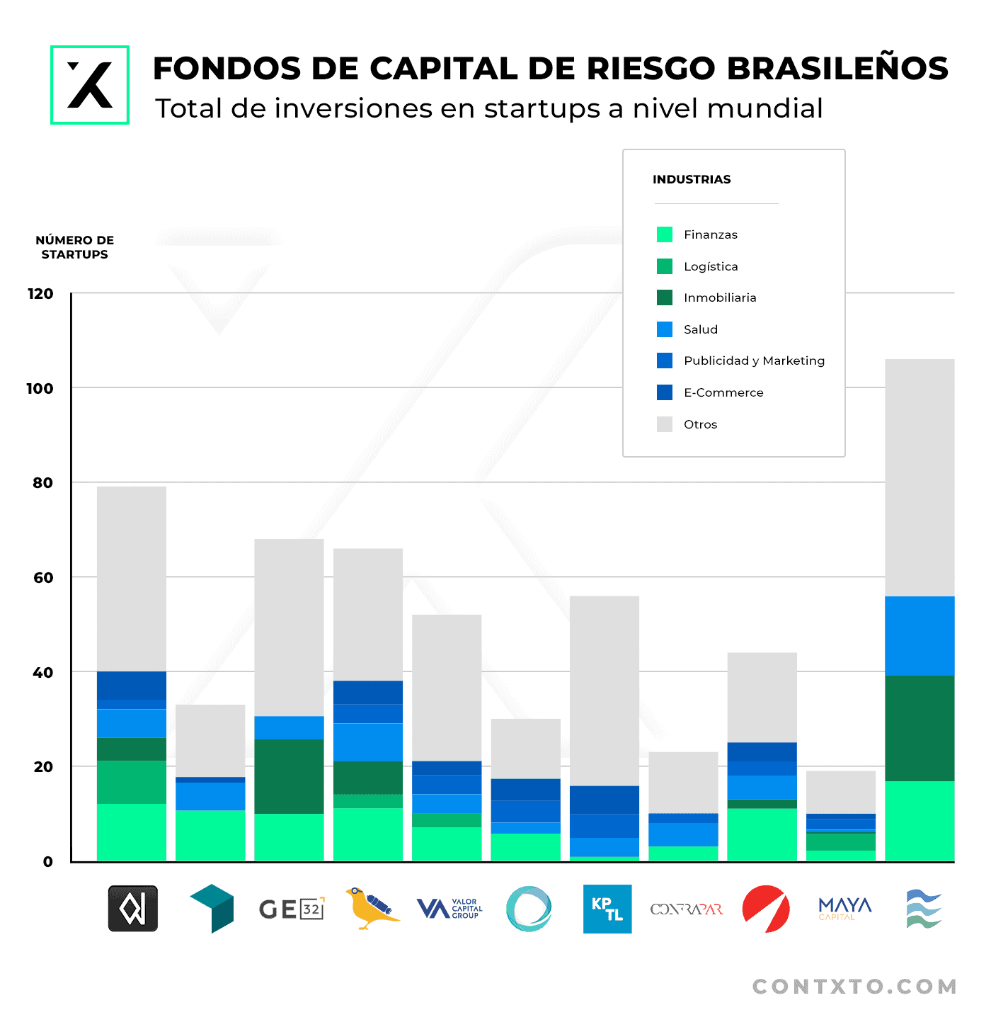 top fondos de venture capital en brasil