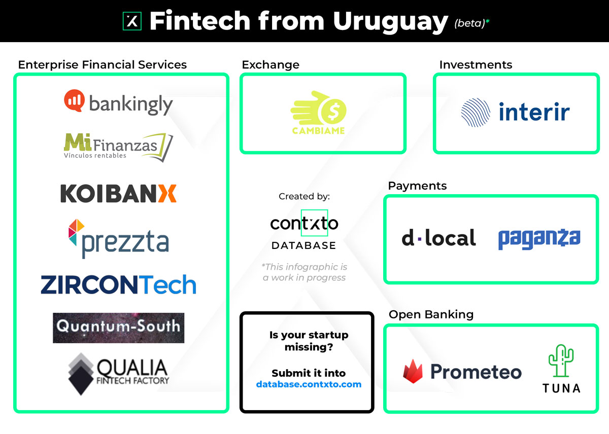 Fintech In Uruguay 2020 Beta Market Map