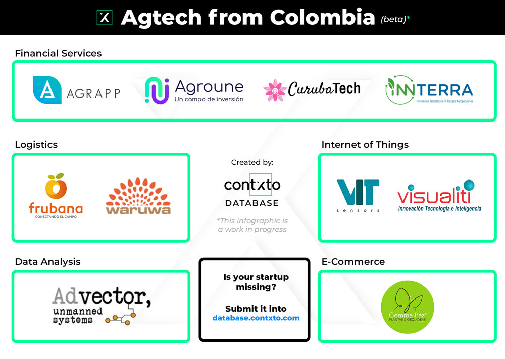 agtech from colombia (beta)