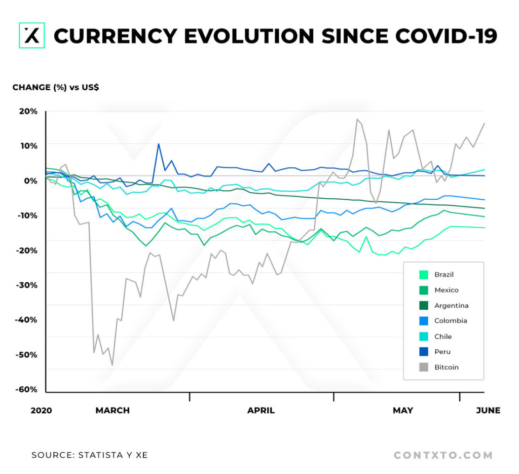 Covid Revealed Latin America's Structural Weakness—good News For Blockchain