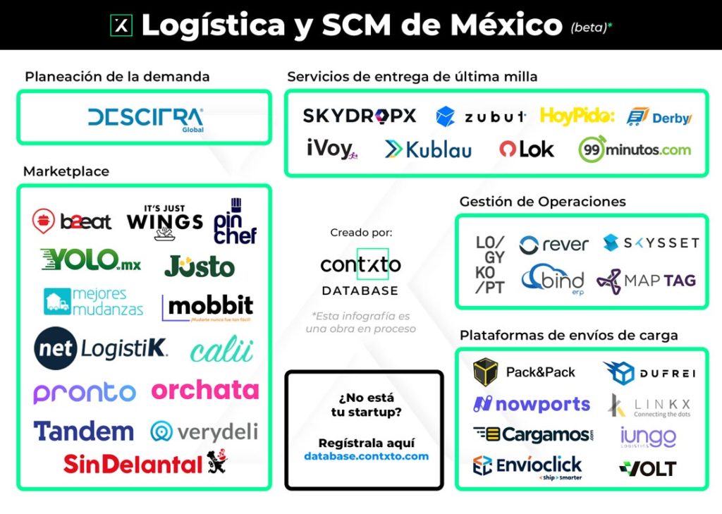 Startups De Logística Y Gestión De Cadena De Suministro (scm) De México
