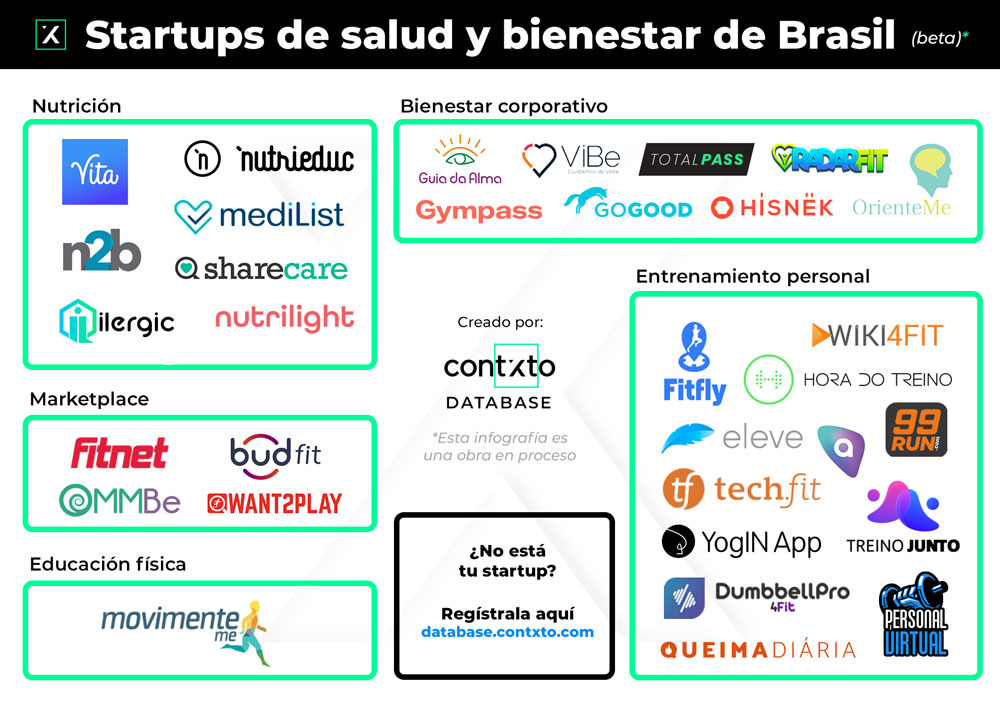 startups de salud y bienestar de brasil (beta)