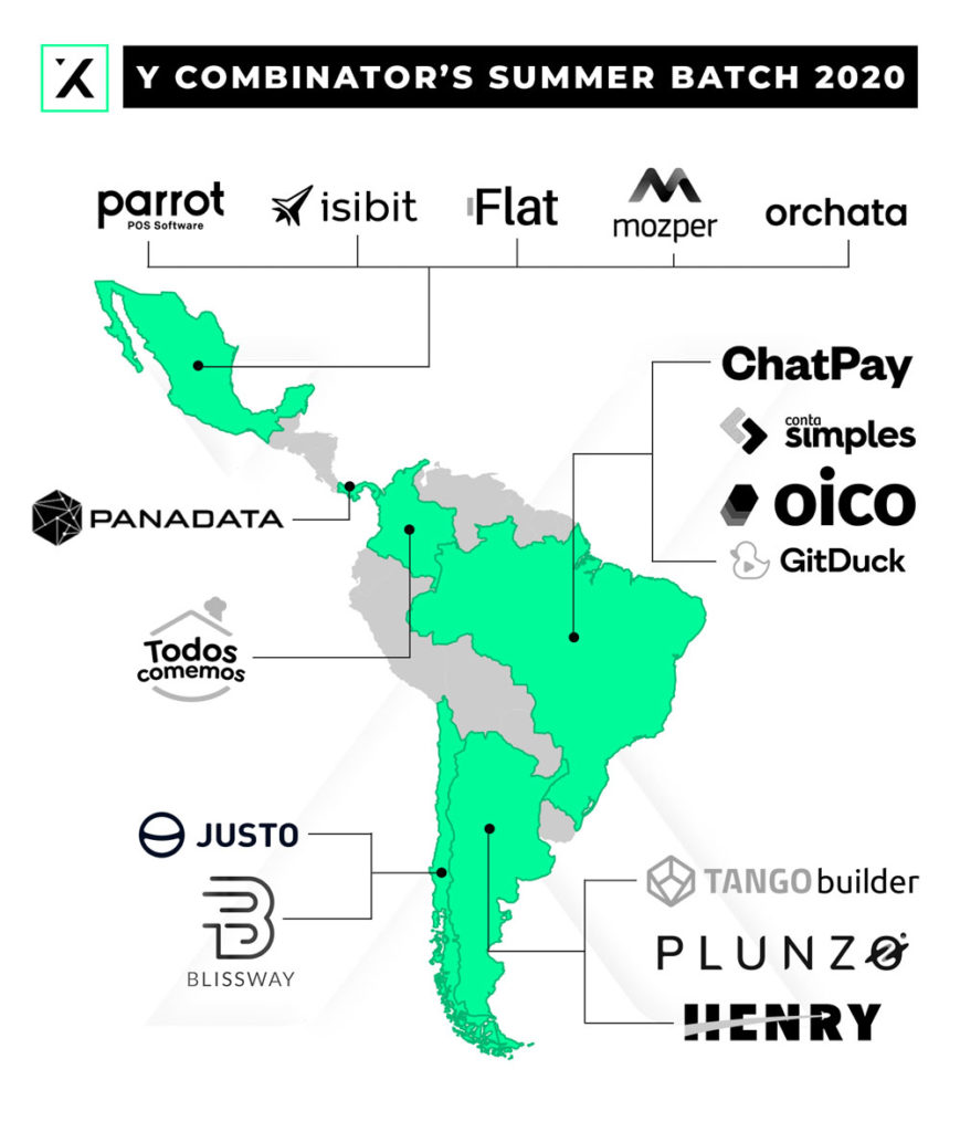 meet the disruptive latin american startups from y combinator’s summer 2020 batch