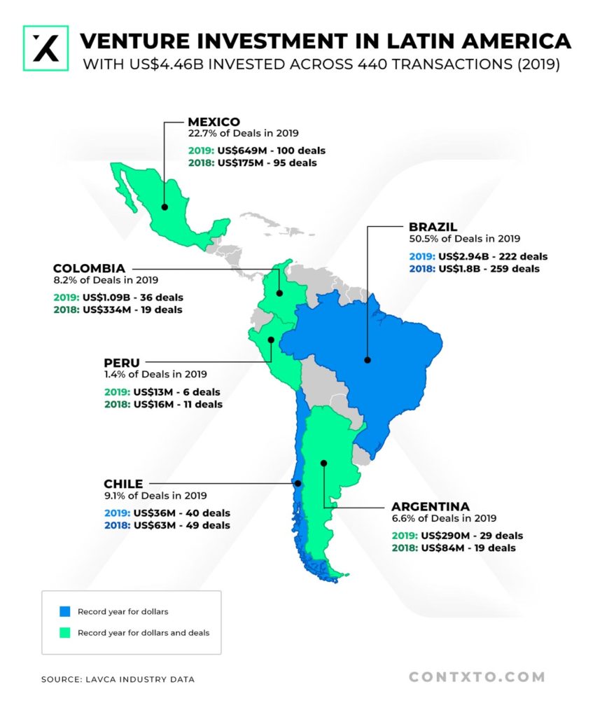 Softbank’s Latin America Fund Will Decide The Future Of Fintech