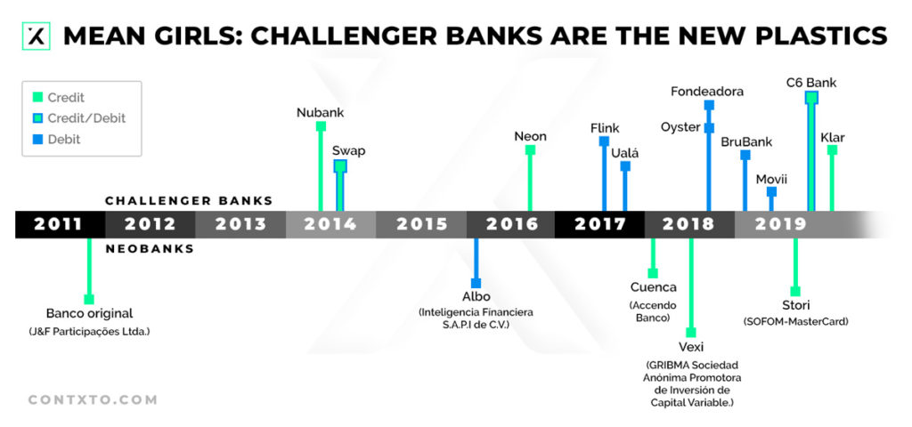 Fintech Was About Going Digital, Why Are Challenger Banks Addicted To Plastic Cards?
