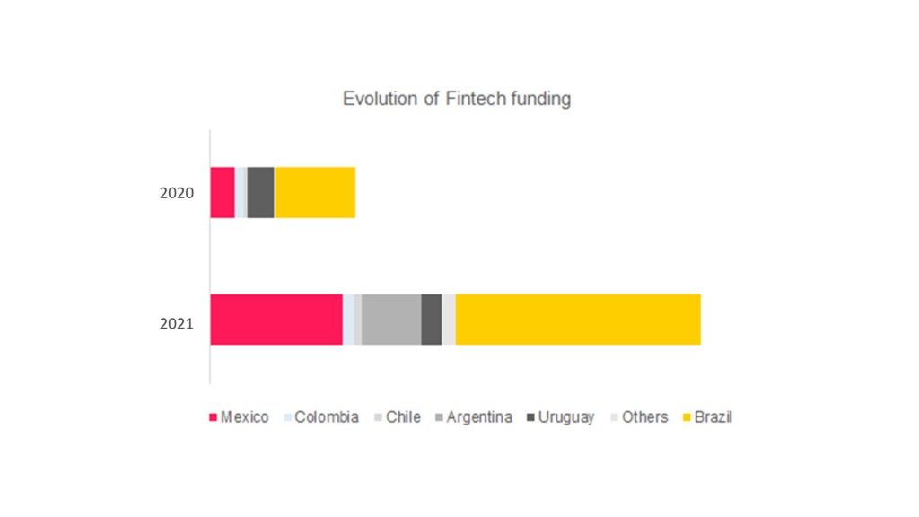 México Y Argentina Son Clave Para El Momentum Del Fintech En Latam