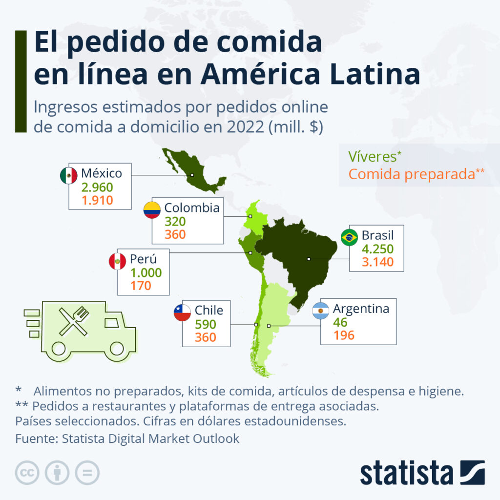 Online food ordering in Latin America