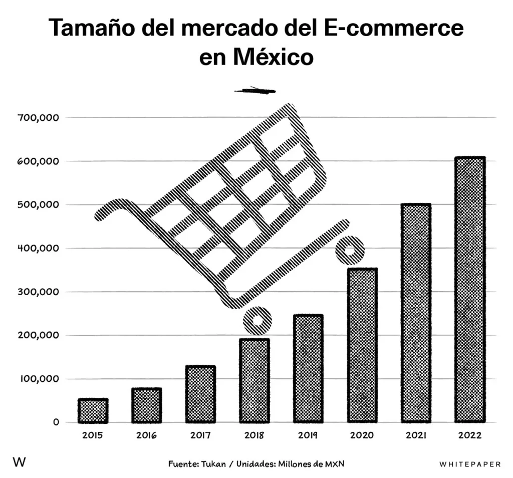 Tamaño del mercado de comercio electrónico en México hasta 2022-Tukan-White Paper