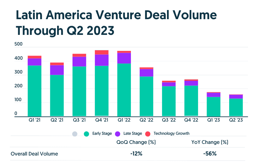 Latin America Venture Deal Volume Q2 2023