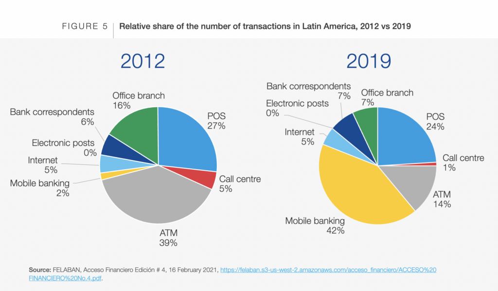 Relative share of the number of transactions in Latin America, 2012 vs 2019-FELABAN
