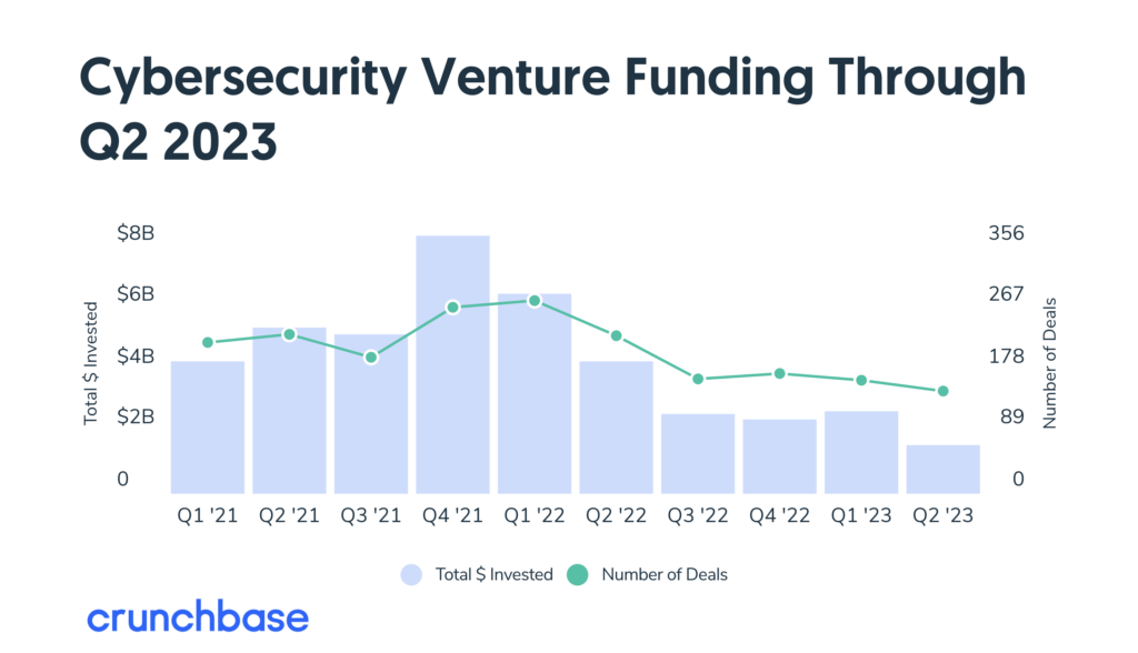 Cybersecurity Venture Funding Through Q2 2023. (Source: Crunchbase)