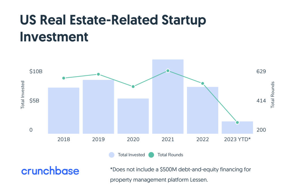 US Real Estate-Related Startup Investment