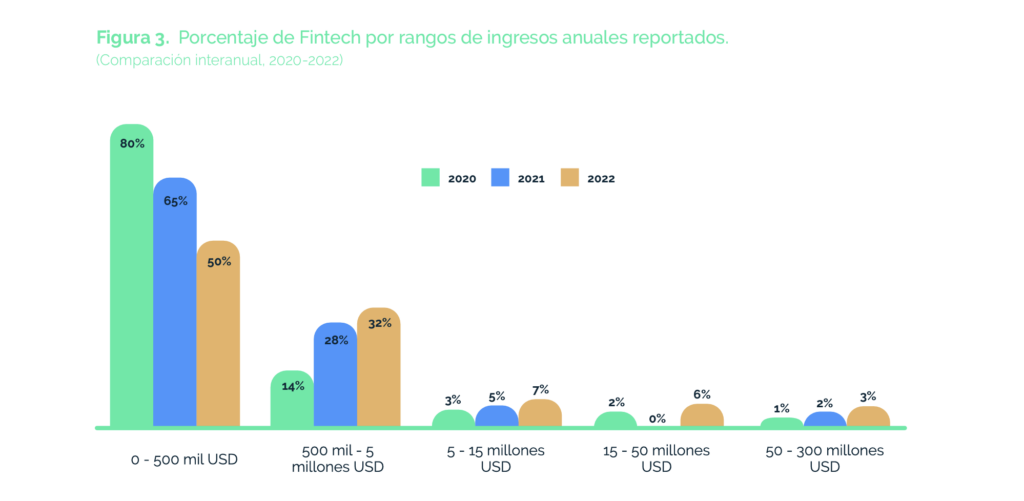 Percentage of fintech by annual revenue ranges