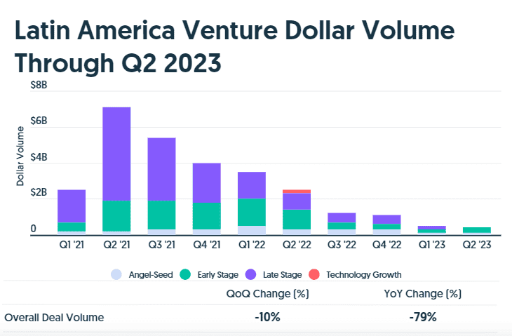 Latin America Venture Dollar Volume Q2 2023
