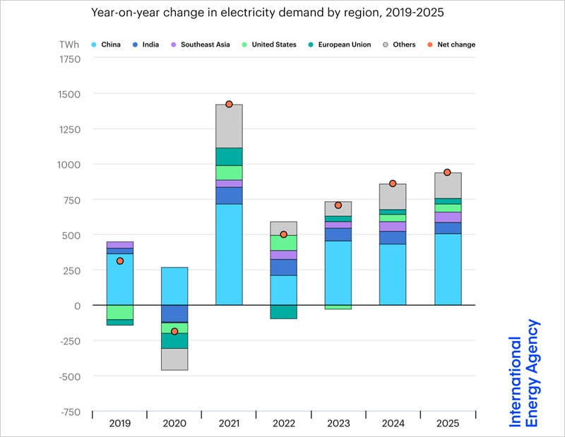 electricity-market-renewable-energies-renewable-grids-electricity-international-agency-energy-despite