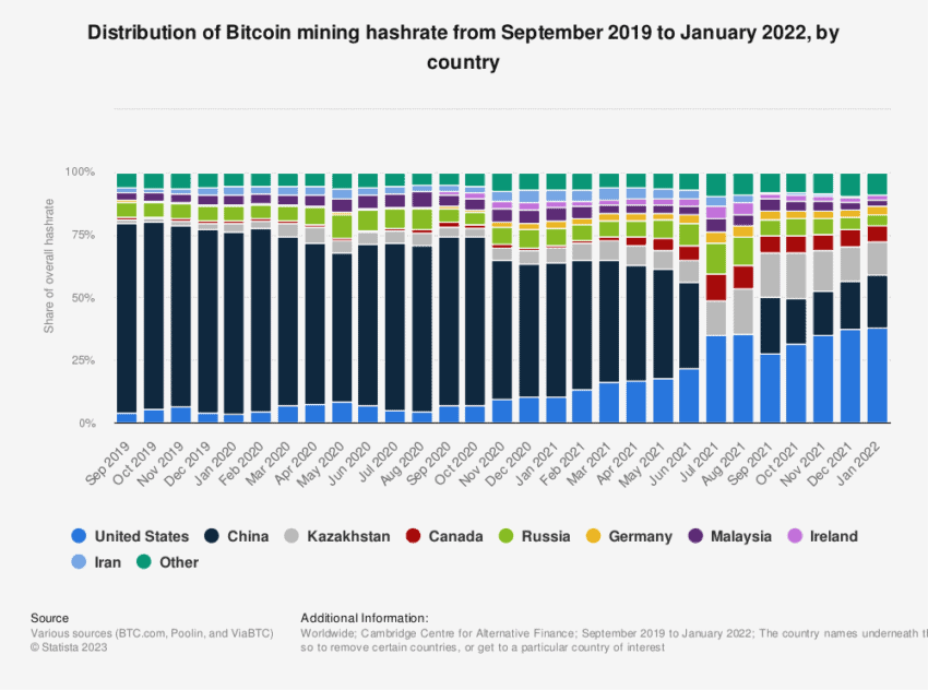 statistic_id1200477_countries-that-mine-the-most-bitcoin-btc-2019-2022-850x632