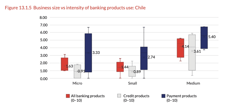 Business size vs. intensity banking product use: Chile-Cambridge