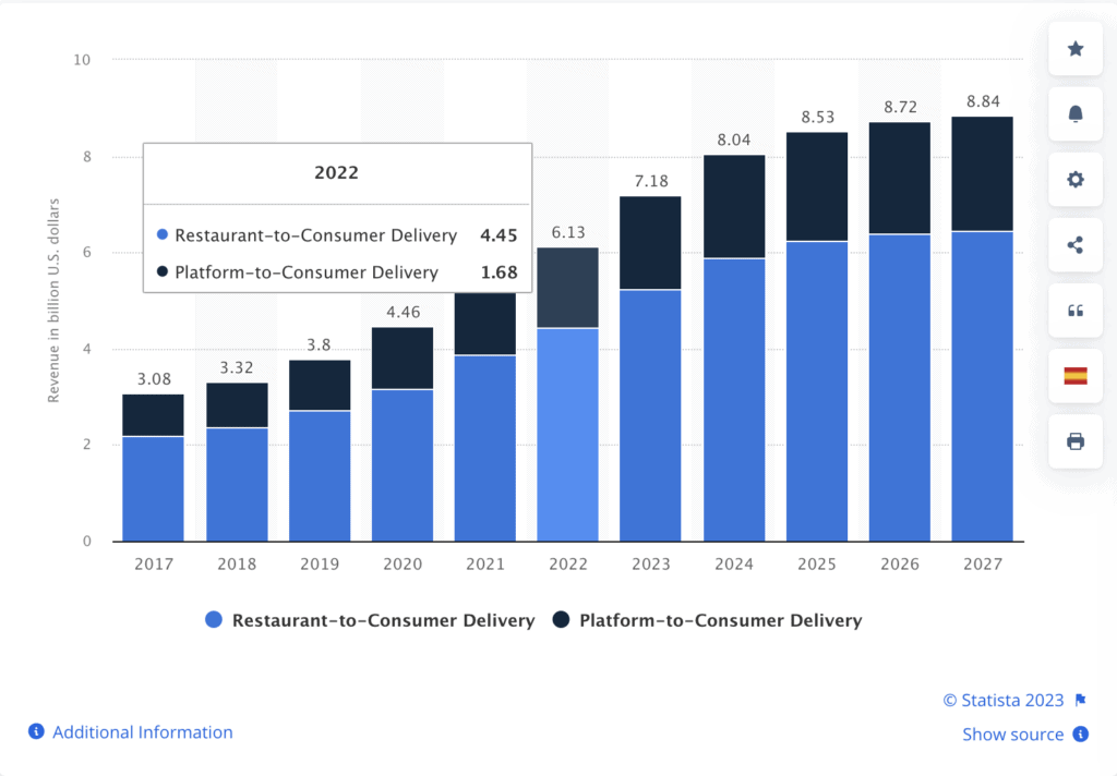 Revenue for the online food delivery market in Latin America from 2017 to 2027, by segment