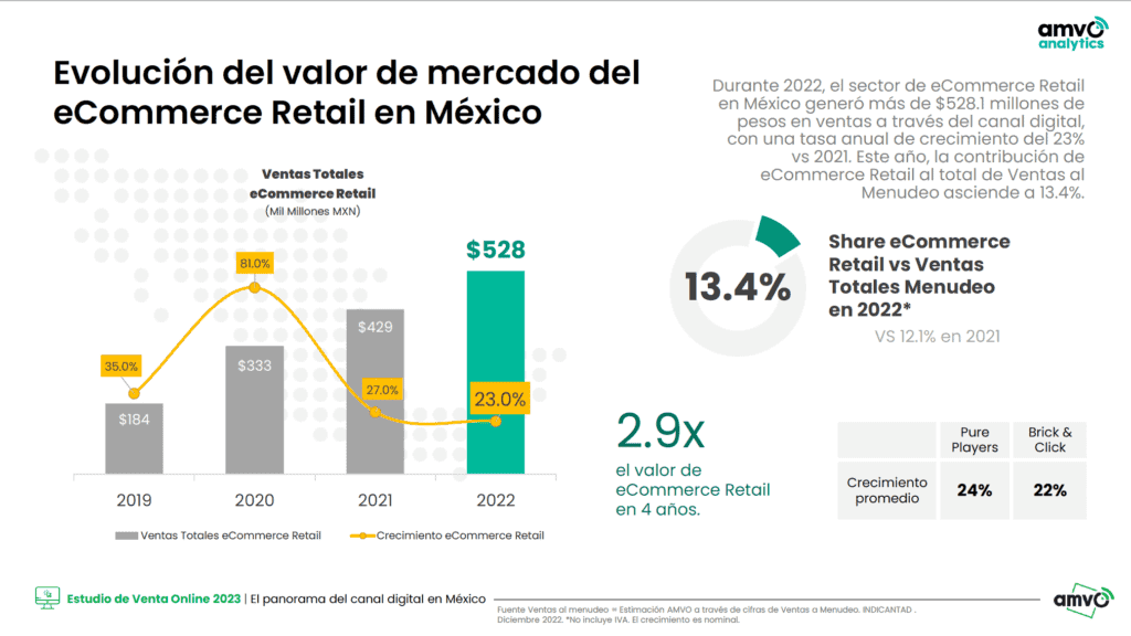 Market value of ecommece in Mexico