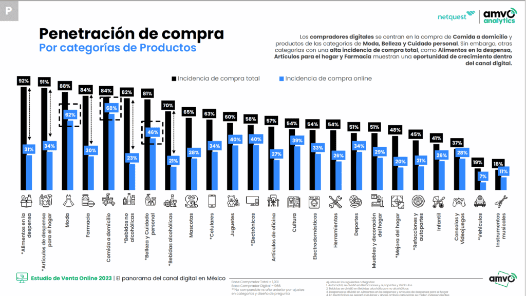 Online shopping preferences of Mexican users