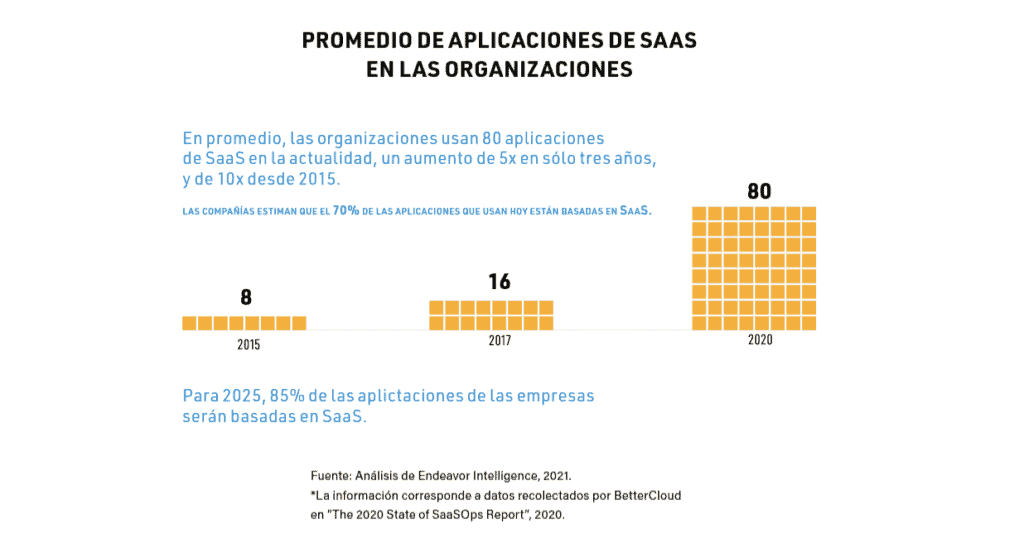 Promedio-de-aplicaciones-SaaS en organizaciones-2021.