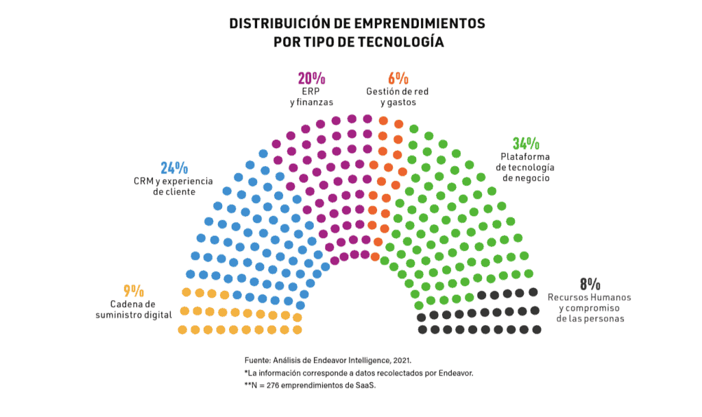 Distribution of ventures by type of technology as of 2021