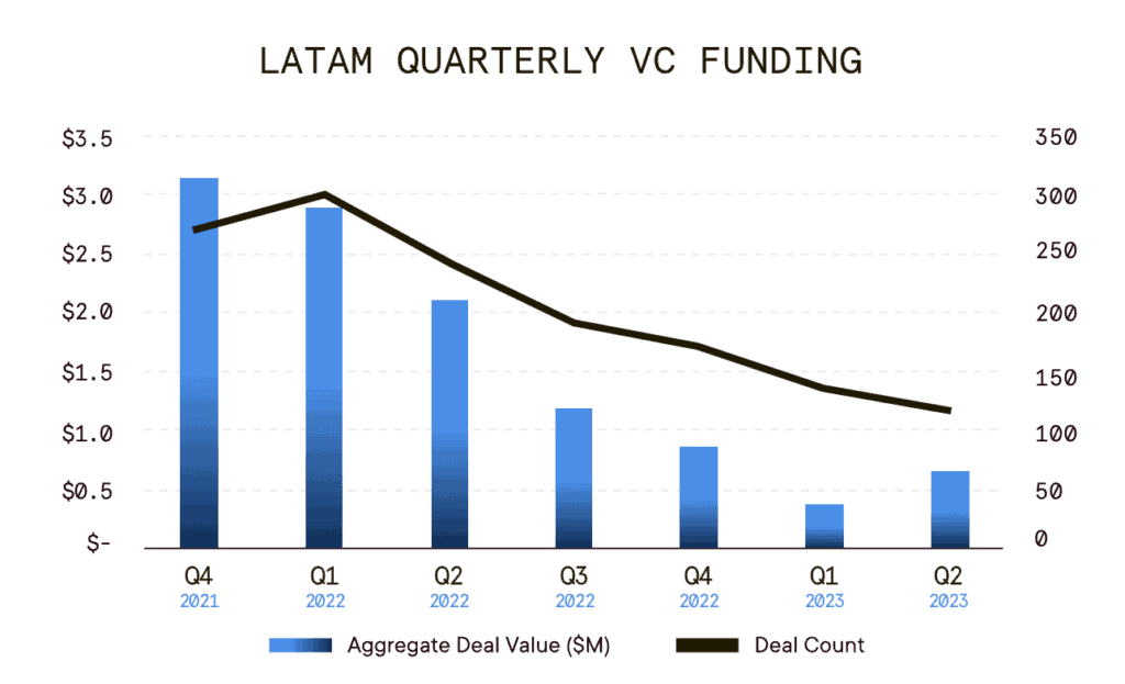 Financiamiento Trimestral VC en LatAm