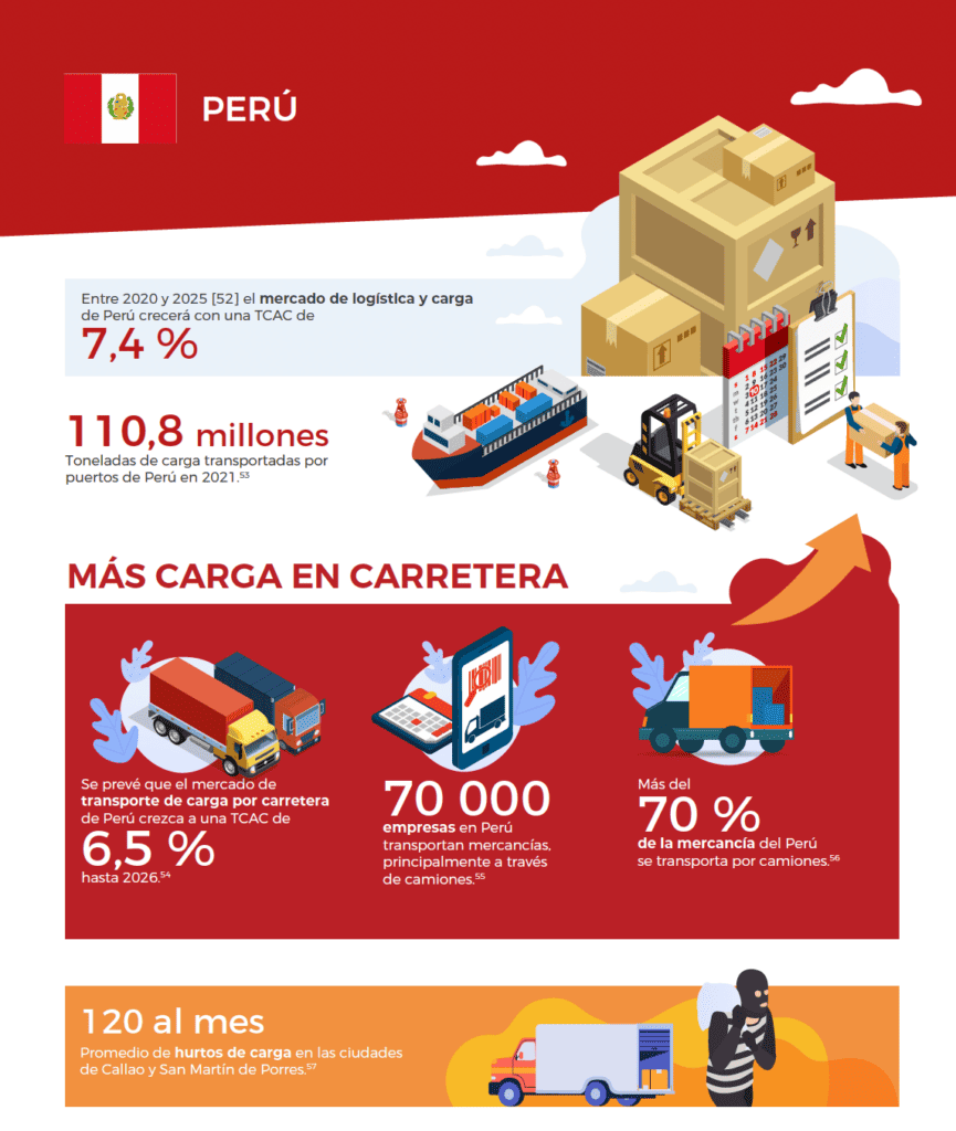Logistics market in Peru
