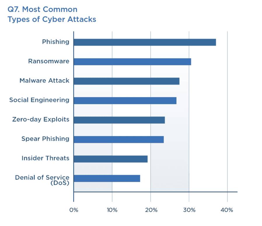 Most Common Types of Cyber Attacks