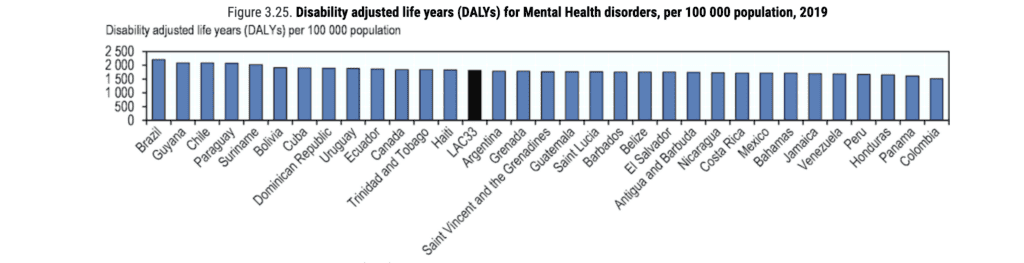 The burden of mental disorders in the region of the Americas 2000-2019 (2021