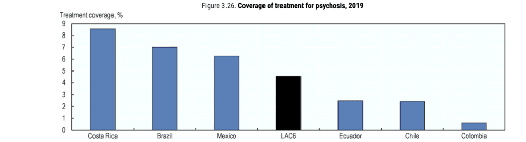 Coverage of treatment for psychosis, 2019