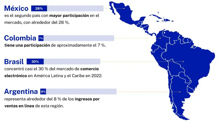 Share of the mobile ecommerce segment in Latin America