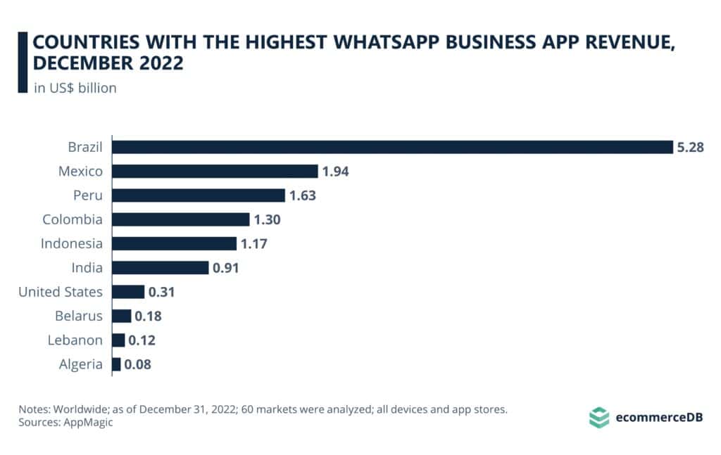 countries-with-the-highest-whatsapp-business-app-revenue-december-2022